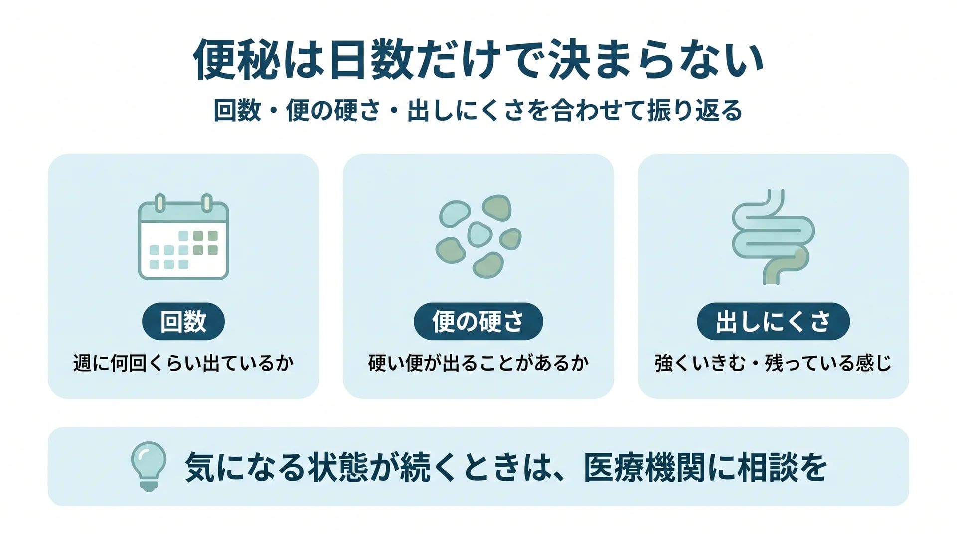 便秘は日数だけで決まらず、回数・便の硬さ・出しにくさを合わせて振り返り、気になる状態が続くときは医療機関に相談することを示す図
