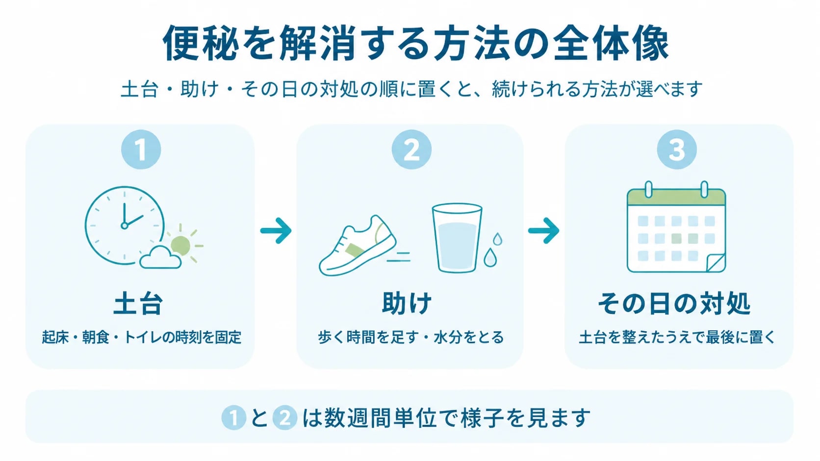 土台・助け・その日の対処の3段階に並べ替えた便秘対策の着手順フロー図
