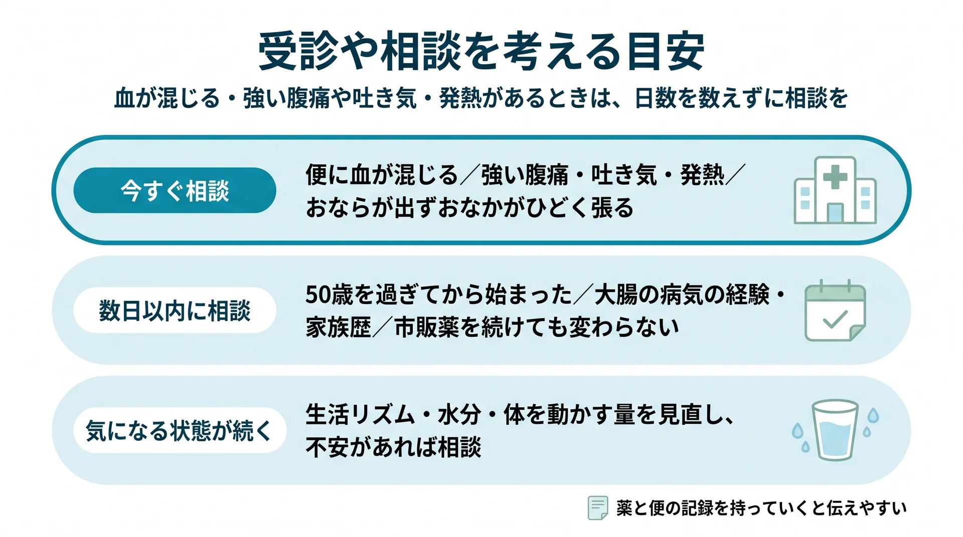 今すぐ相談・数日以内に相談・気になる状態が続くの3段で、受診や相談の急ぎ方の目安を示す図
