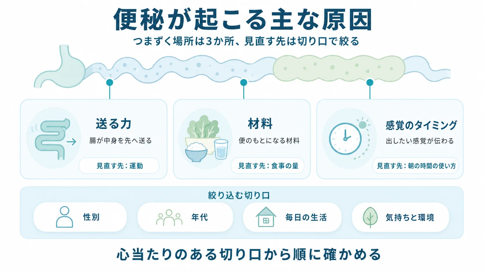 送る力・材料・感覚のタイミングの3か所と、性別・年代・毎日の生活・気持ちと環境の4つの切り口で原因を絞り込む図