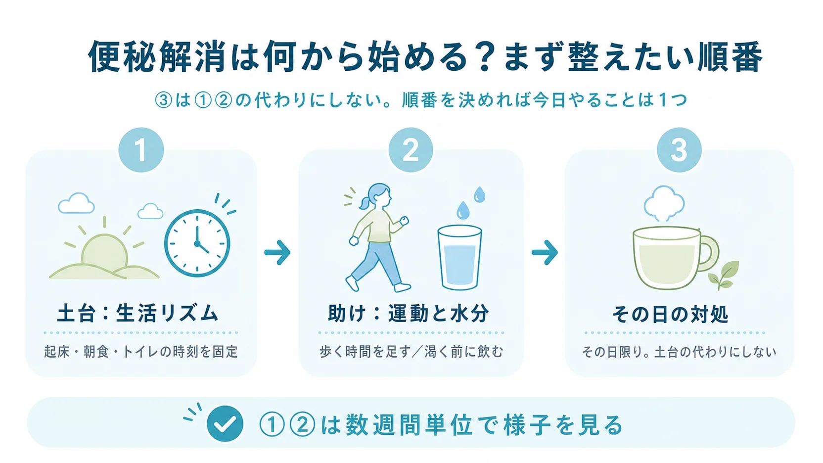 生活リズム→運動と水分→その日の対処の3段階と、対処を土台の代わりにしない優先順位を示した図