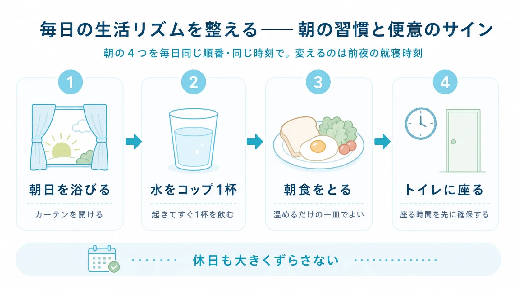 朝日・コップ1杯の水・朝食・トイレの4つを同じ順番で並べた朝の習慣ステップ図