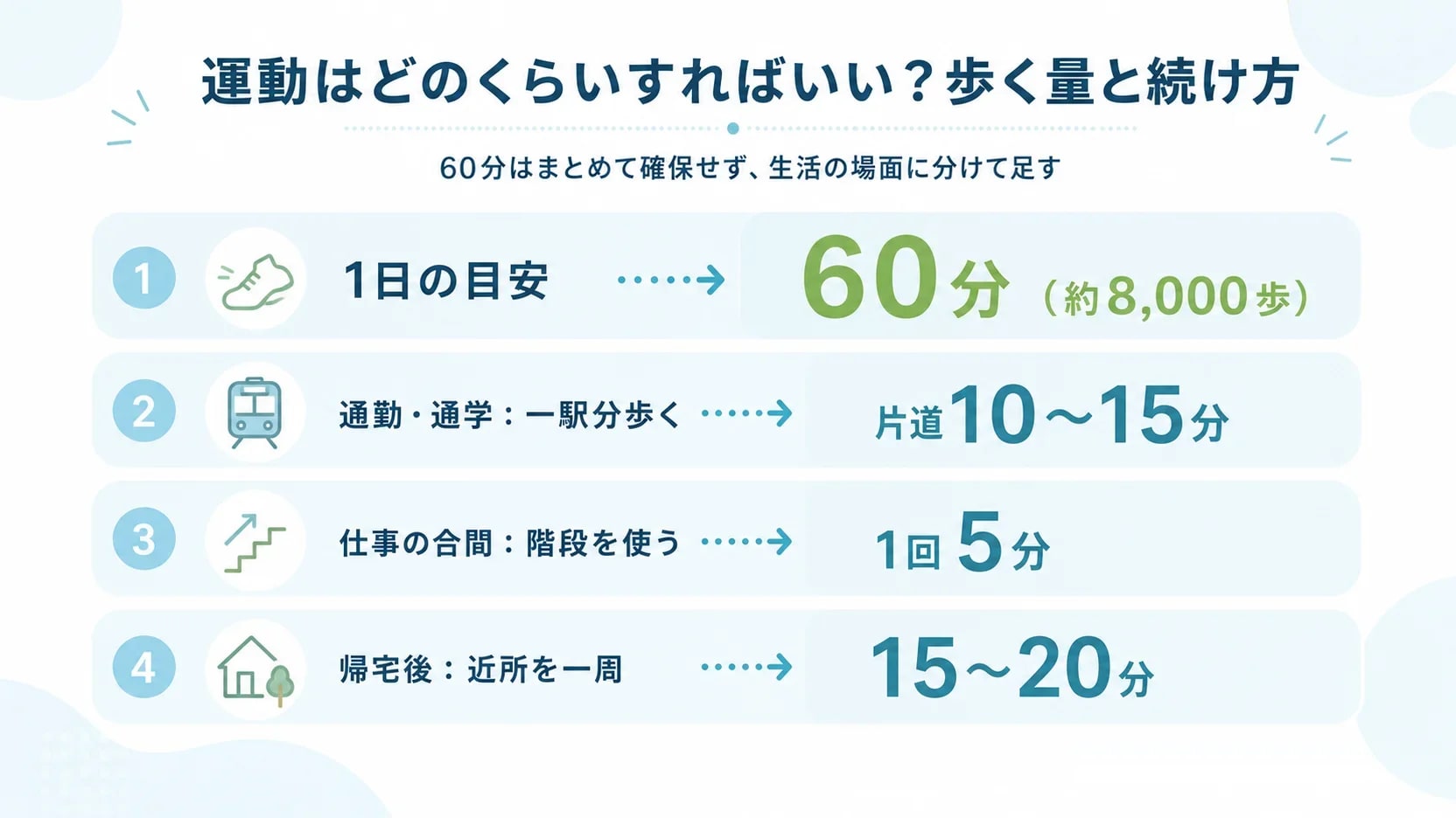 1日60分・約8,000歩の目安を通勤10〜15分・合間5分・帰宅後15〜20分に分割した棒グラフ