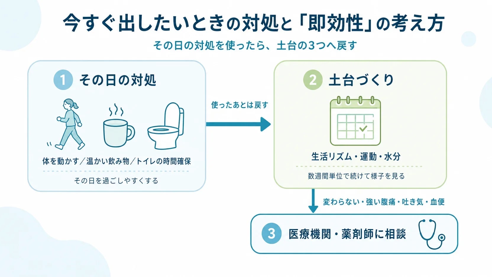 その日の対処から土台づくりへ戻し、症状が続く場合は相談へ進む流れ図