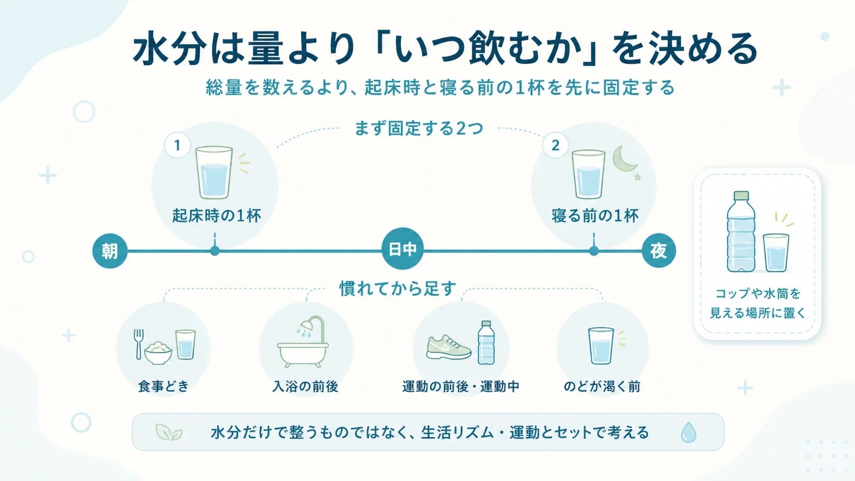 起床時と寝る前の1杯をまず固定し、食事どき・入浴前後・運動前後・のどが渇く前を後から足す1日の水分タイミング図