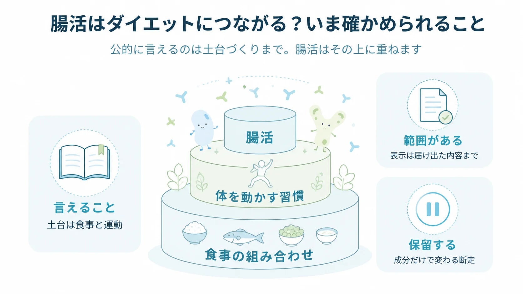 食事の組み合わせと体を動かす習慣を土台に腸活を重ねる位置づけと、言えること・範囲がある・保留するの3区分を示した図解