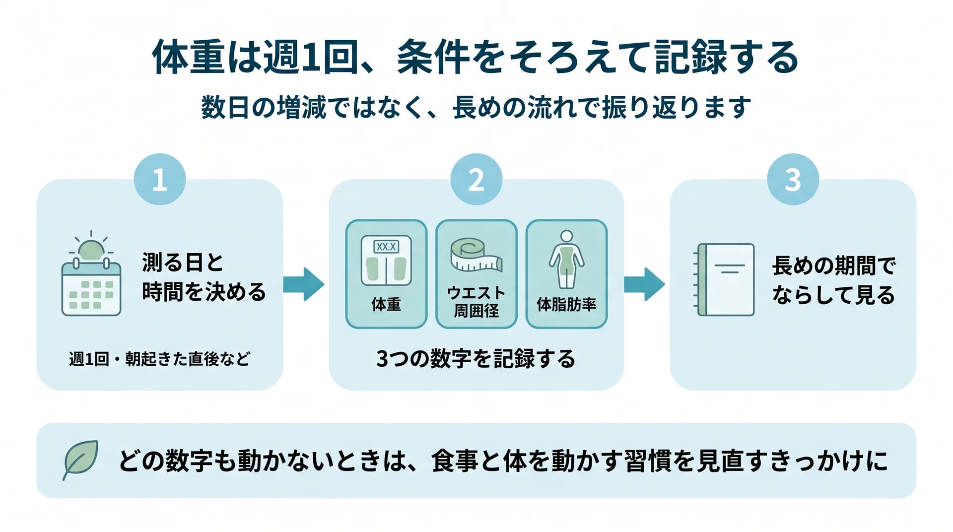 測る日と時間を決める・体重とウエスト周囲径と体脂肪率を記録する・長めの期間でならして見る、の3ステップを示した図解