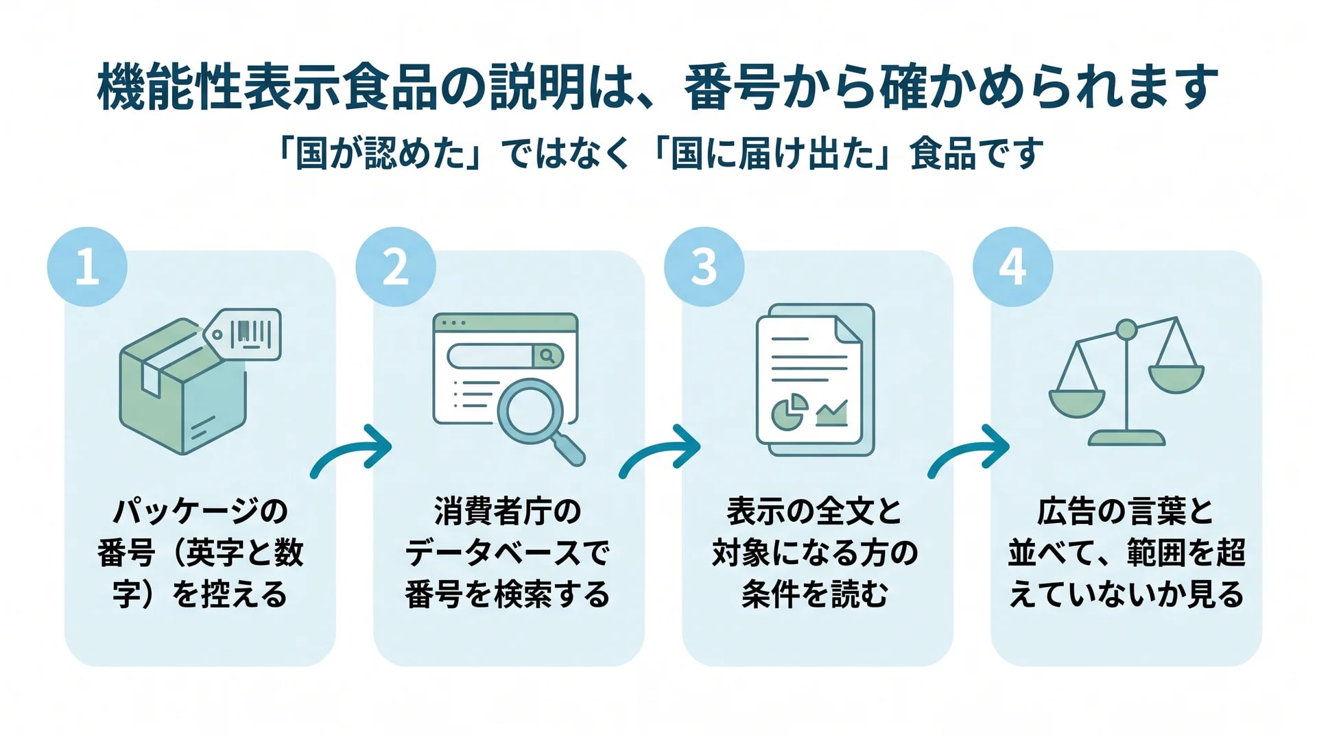 パッケージの番号を控える・消費者庁のデータベースで検索する・表示の全文と対象になる方の条件を読む・広告の言葉と並べる、の4ステップを示した図解