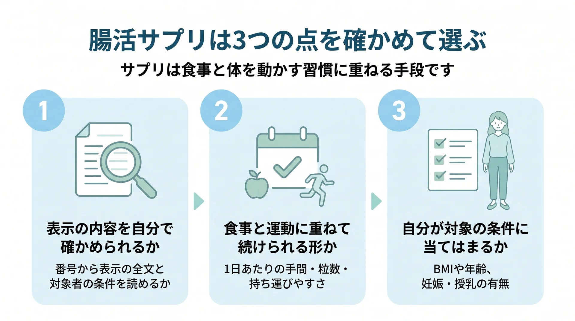 表示の内容を自分で確かめられるか・食事と運動に重ねて続けられる形か・自分が対象の条件に当てはまるか、の3つの確認点を示した図解