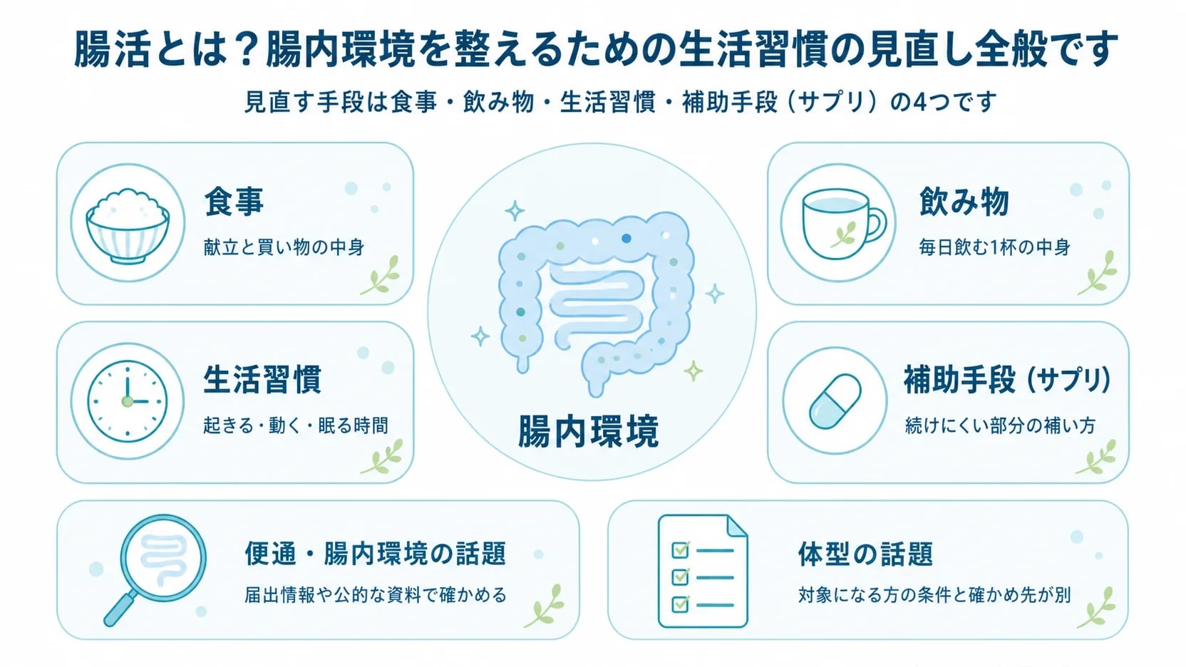 腸内環境を中心に食事・飲み物・生活習慣・補助手段の4つを配置し、便通と体型の話題を別枠で示した図