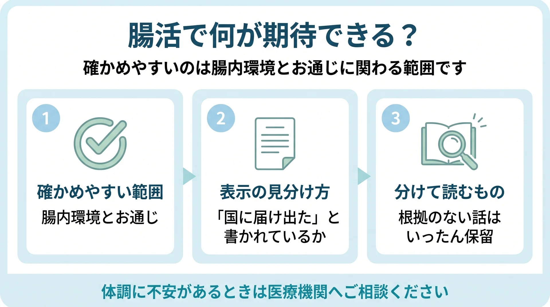 確かめやすい範囲は腸内環境とお通じ、表示は「国に届け出た」と書かれているかで見分け、根拠のない話は保留にすることを示した3枚のカード