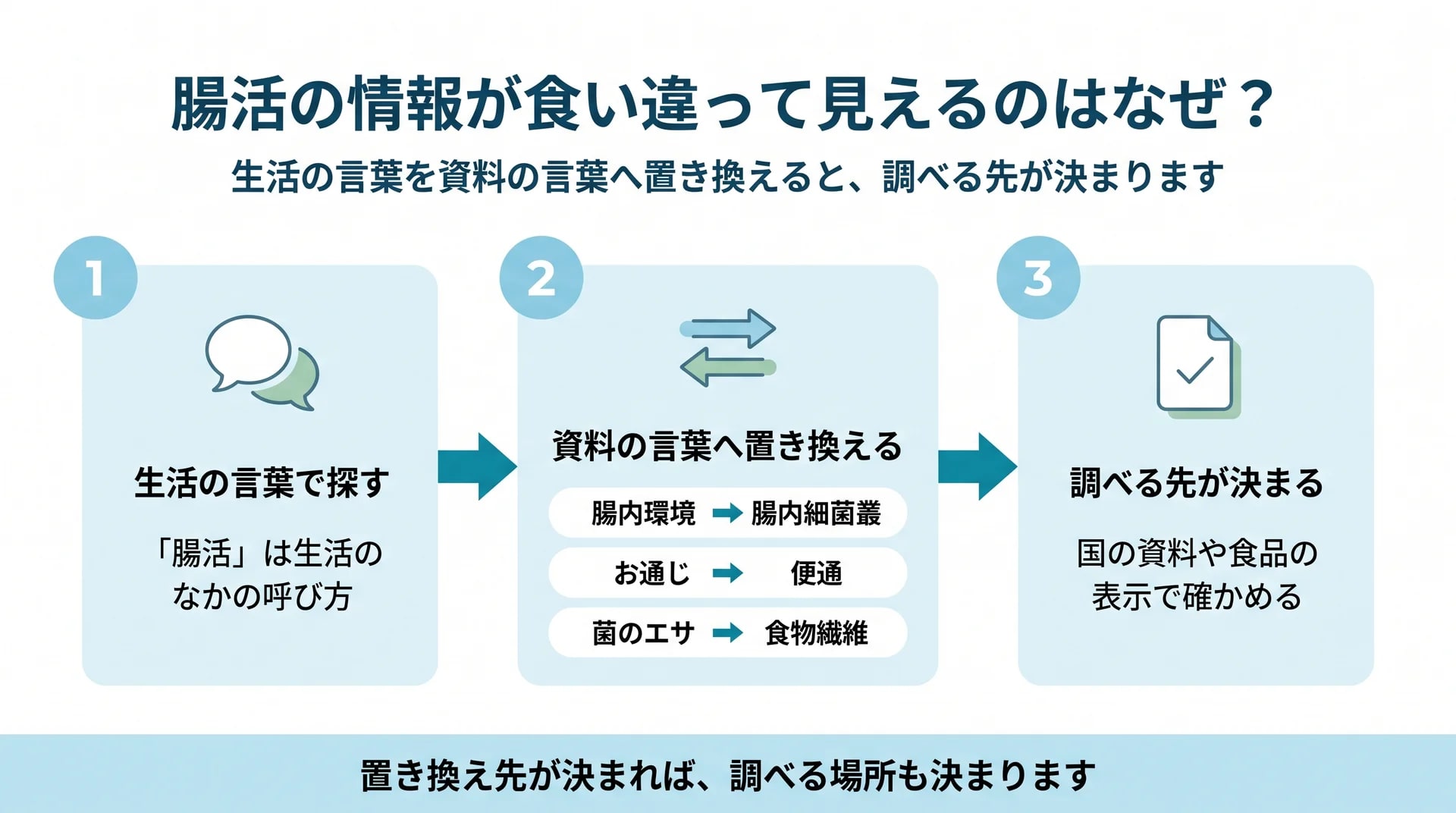 生活の言葉を資料の言葉へ置き換えると調べる先が決まることを示した3ステップ図