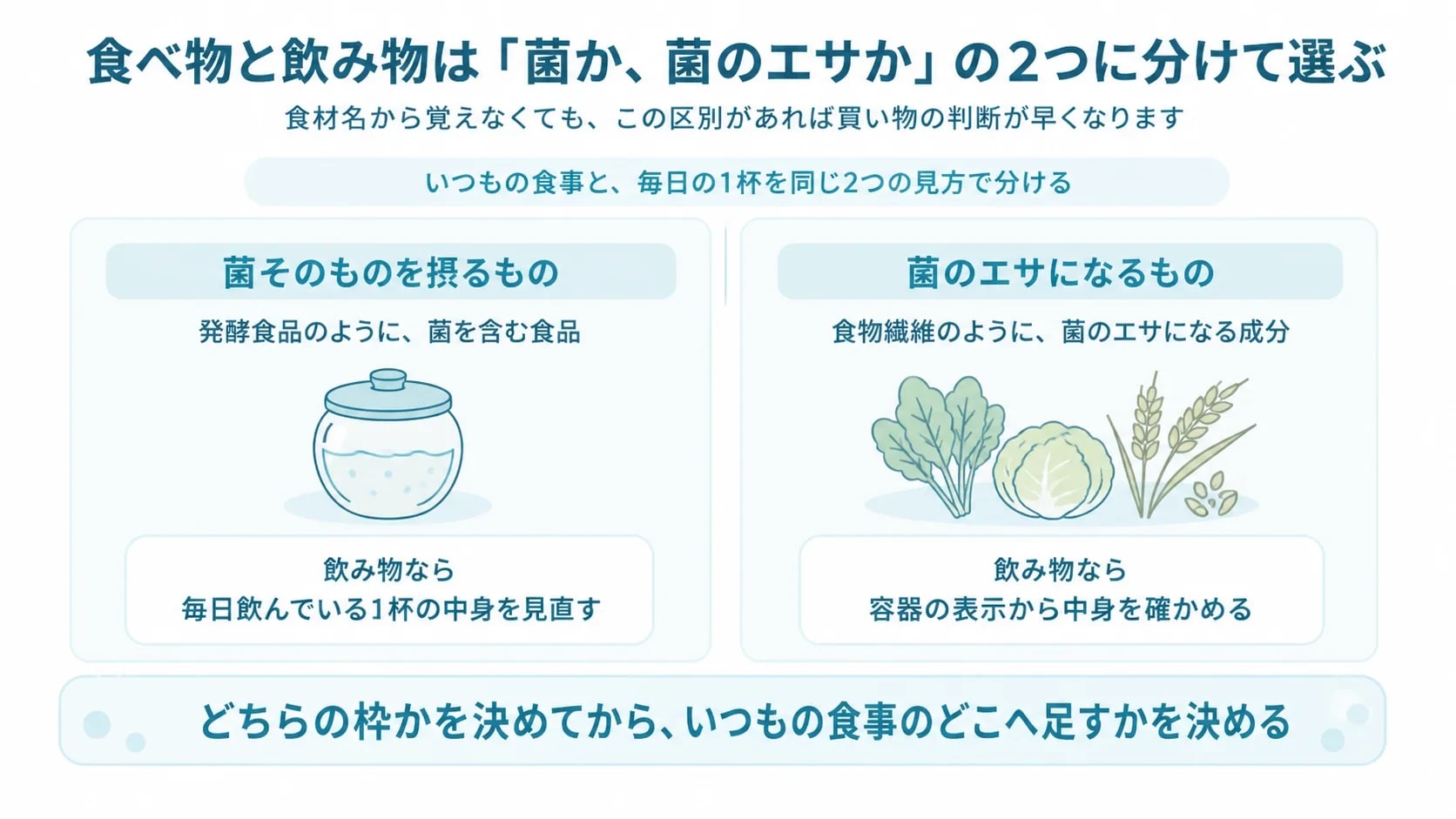発酵食品など菌そのものを摂るものと、食物繊維など菌のエサになるものの2つに分けて食べ物と飲み物を選び分ける分類図