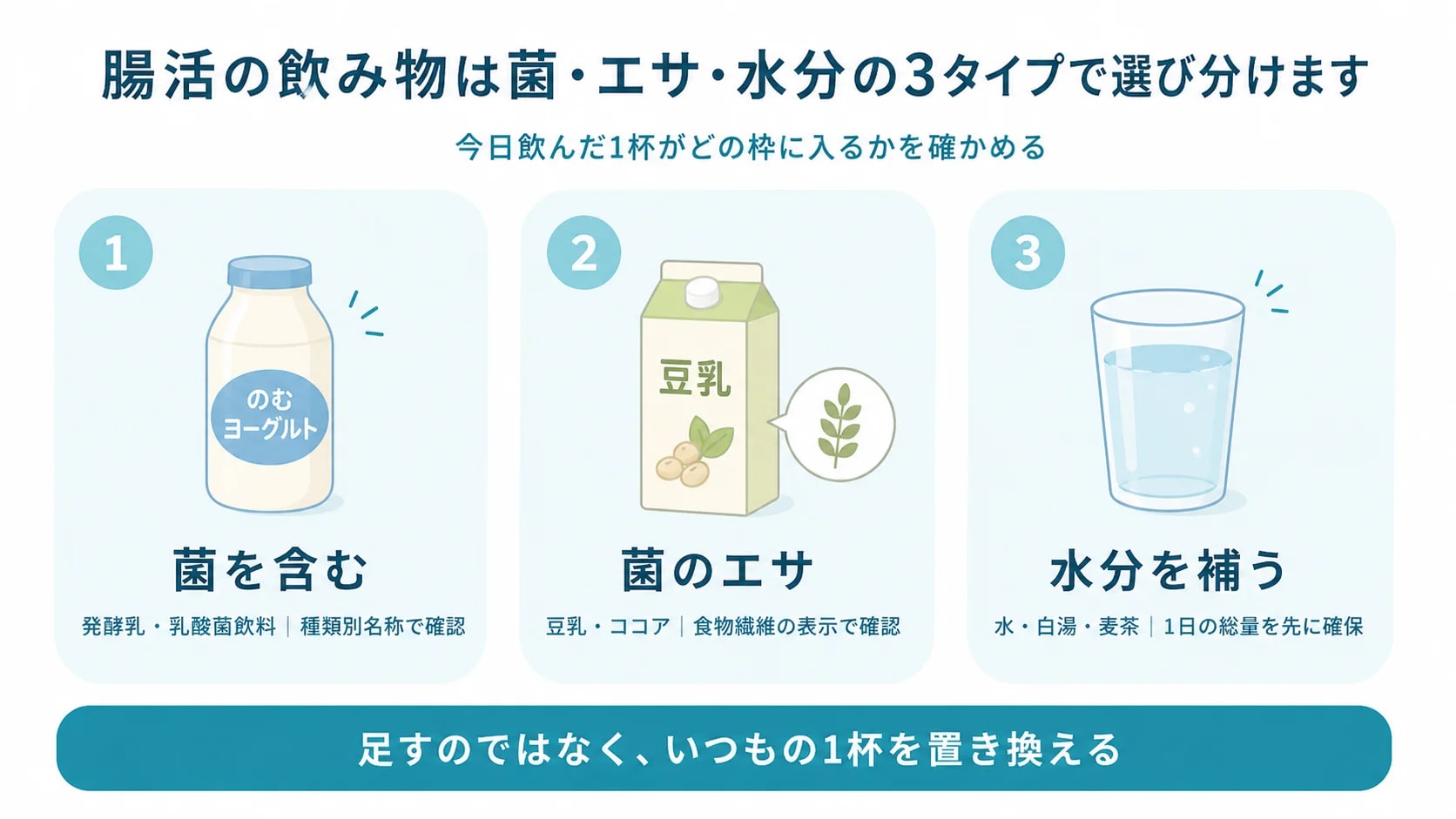 菌を含む・菌のエサ・水分を補うの3タイプに市販の飲み物を割り当て、それぞれの確認場所を示した図