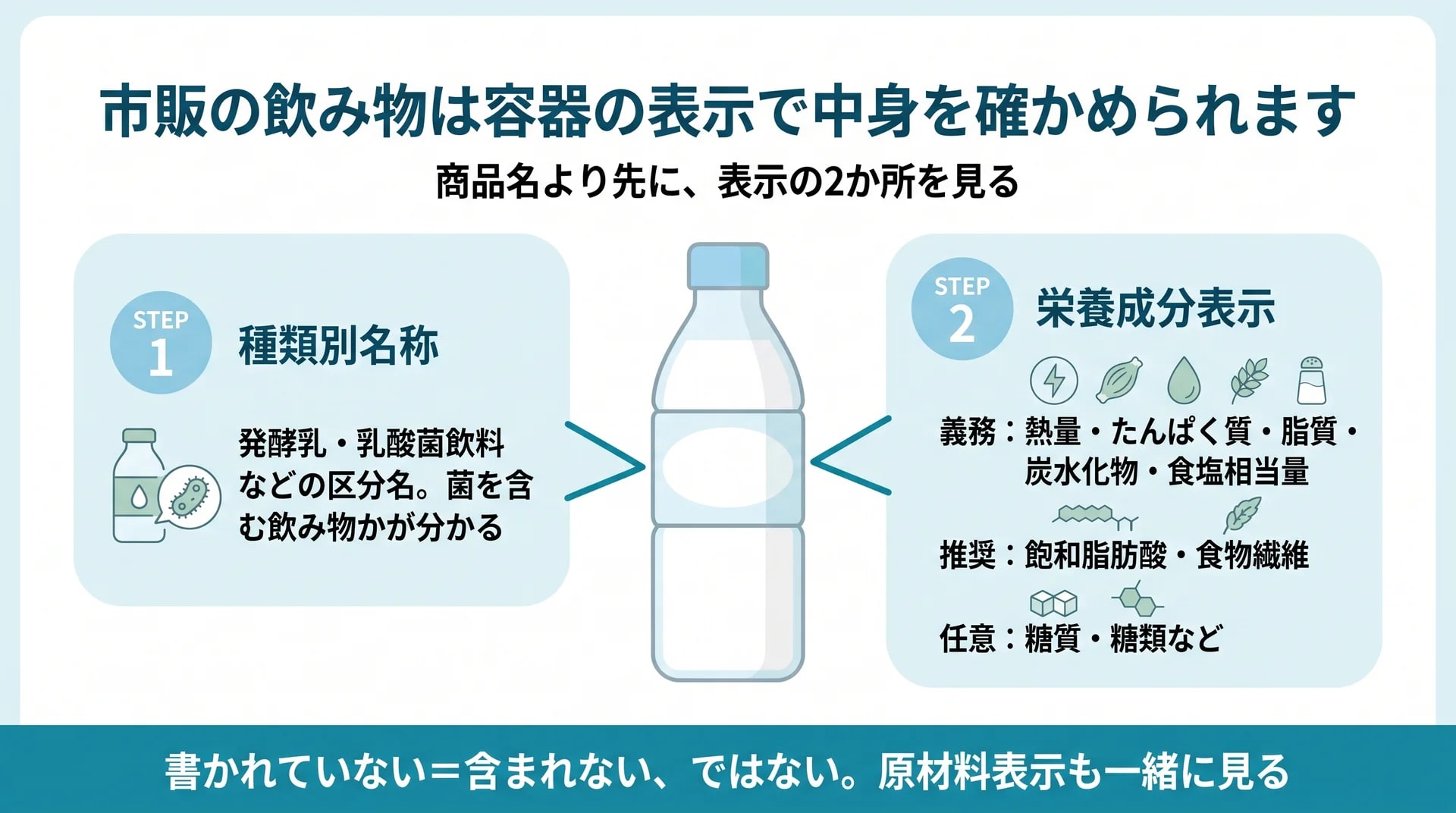 飲み物の容器で見る2か所（種類別名称と栄養成分表示の義務・推奨・任意の項目）を示した図