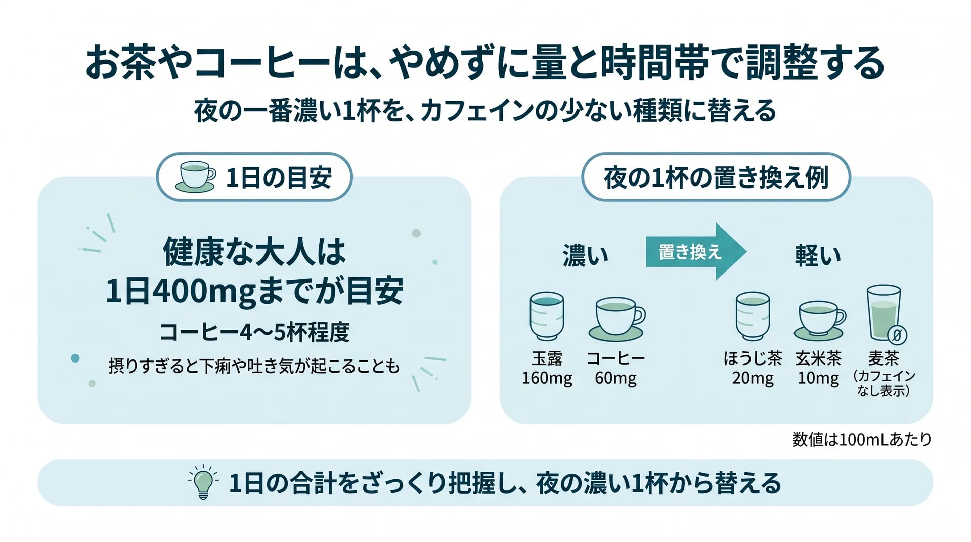 お茶・コーヒーはやめずに量と時間帯で調整することを、1日の目安と夜の1杯の置き換え例（玉露・コーヒーからほうじ茶・玄米茶・麦茶へ）で示した図