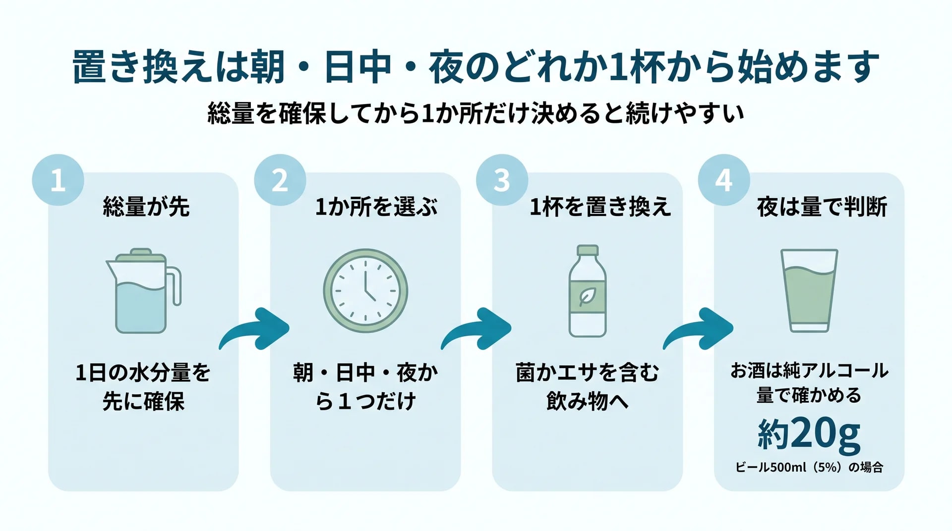 水分の総量確保から1か所の置き換え、夜は純アルコール量で判断するまでの4ステップを示した流れ図