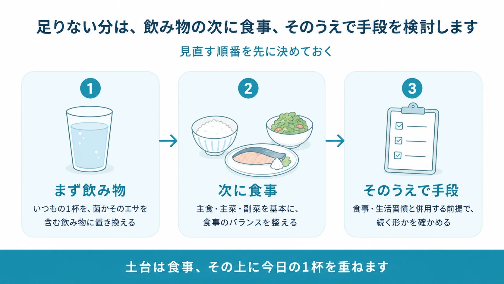 まず飲み物・次に食事・そのうえで手段という見直しの順番を3ステップで示した流れ図