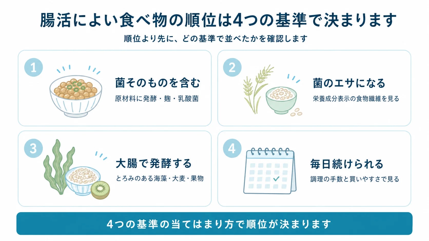 菌そのものを含む・菌のエサになる・大腸で発酵する・毎日続けられるの4つの基準と、各基準の確認方法を並べた判定図