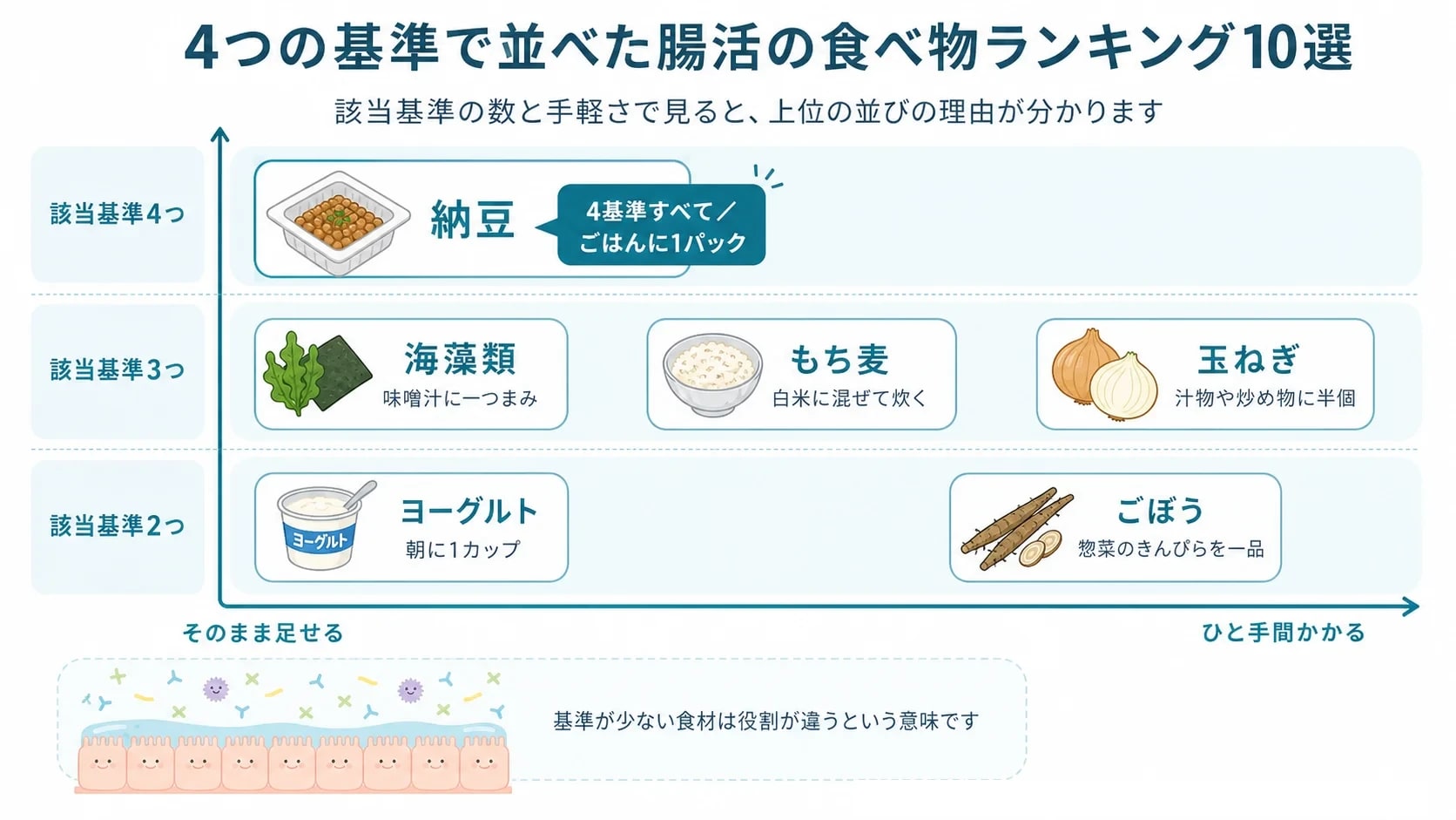 該当基準の数を縦軸、そのまま足せるか手間がかかるかを横軸に取り、納豆・海藻類・もち麦・玉ねぎ・ヨーグルト・ごぼうを配置した位置関係図