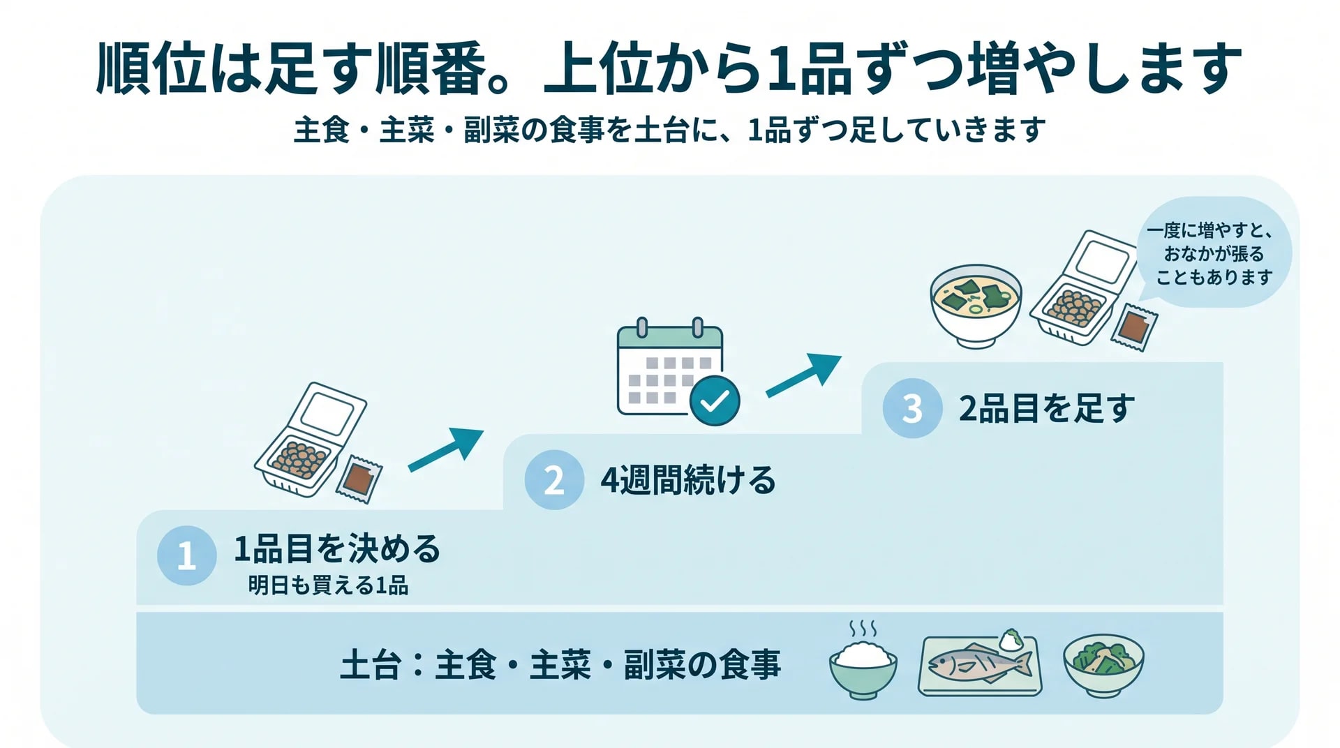 主食・主菜・副菜の食事を土台に、1品目を決める→4週間続ける→2品目を足す、の3段階を階段状に示した図