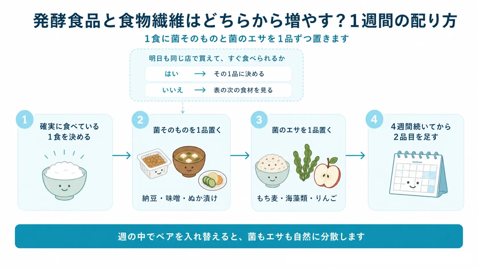 1食を決める→菌そのものを1品置く→菌のエサを1品置く→4週間続けてから2品目を足す、の4ステップを示した手順図