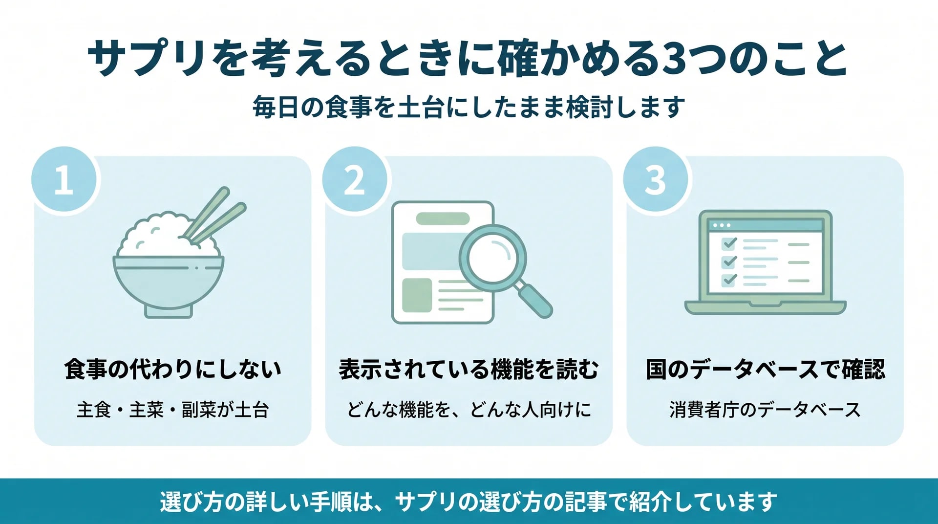 食事の代わりにしない・表示されている機能を読む・国のデータベースで確認する、の3つの確認点を並べた図