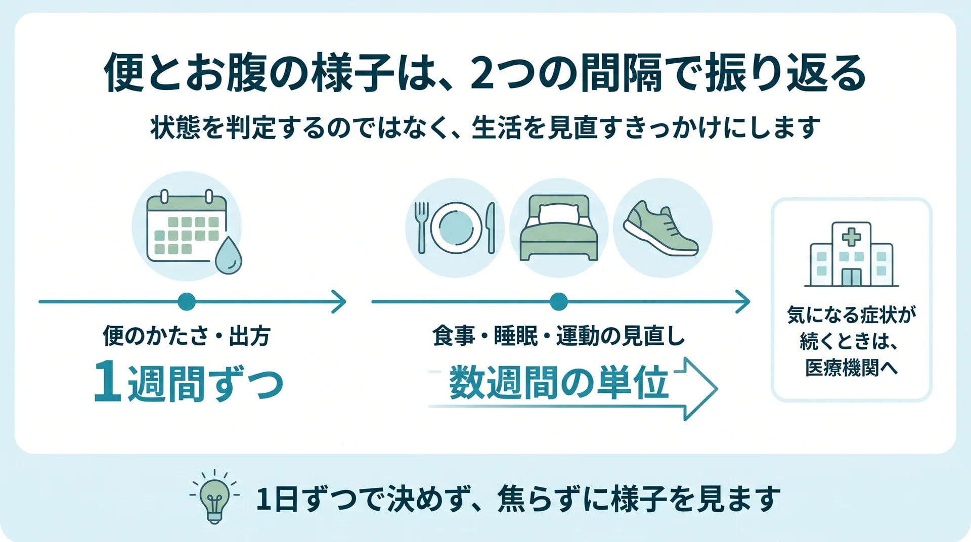 便の様子は1日ずつではなく1週間まとめて振り返り、食事・睡眠・運動の見直しは数週間の単位で様子を見る、という2つの間隔と、気になる症状が続くときは医療機関に相談する流れを示した図