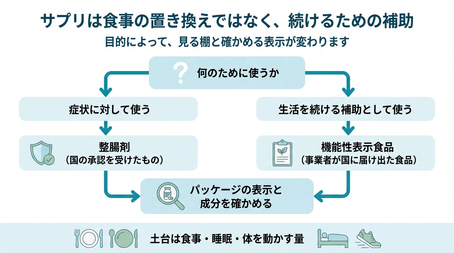 使う目的から「症状に対して使う＝整腸剤（国の承認を受けたもの）」と「生活を続ける補助として使う＝機能性表示食品（事業者が国に届け出た食品）」に分かれ、最後はパッケージの表示と成分を確かめる流れを示した図