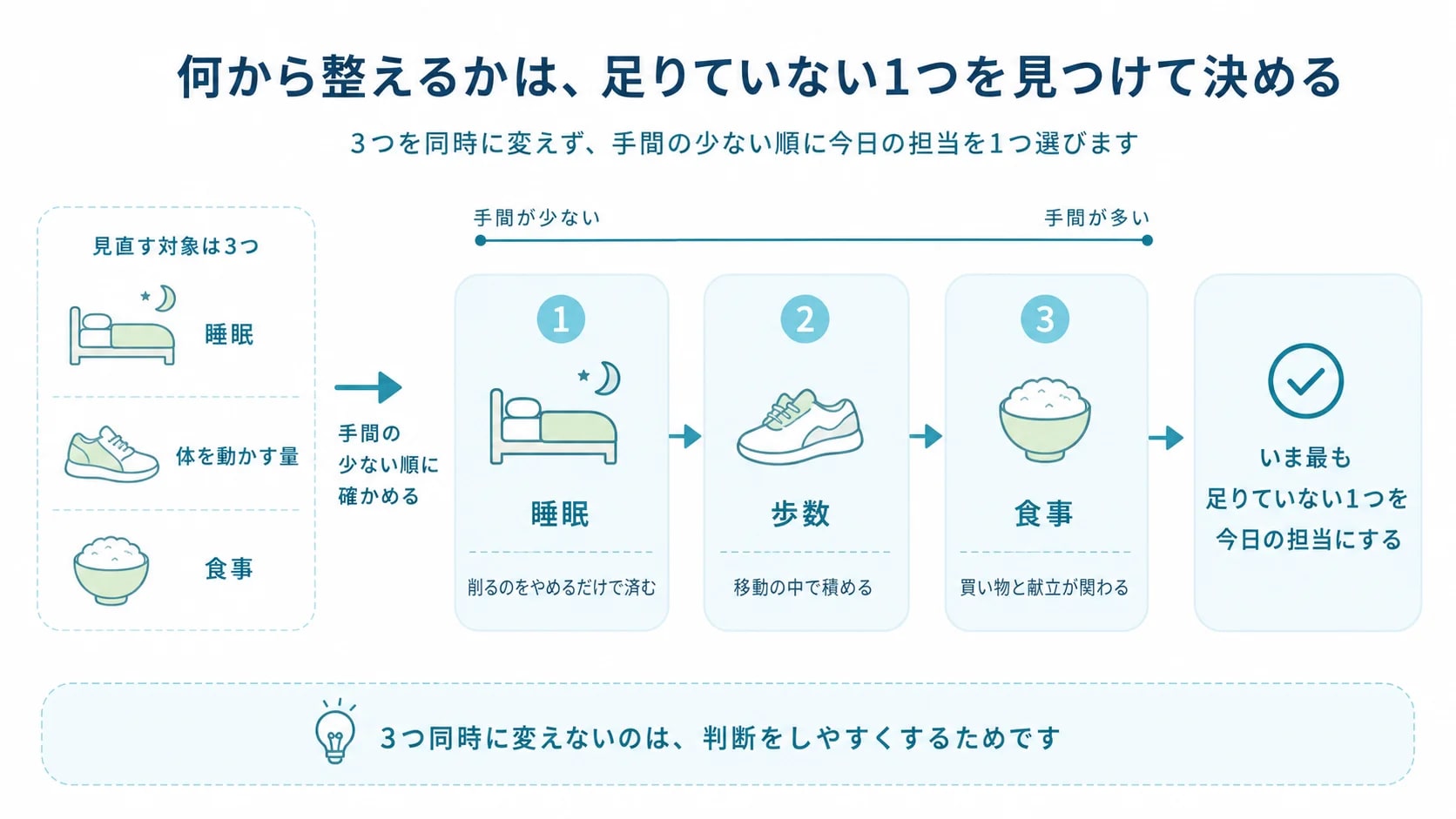 見直す対象である睡眠・体を動かす量・食事の3つを手間の少ない順に並べ、3つを同時に変えずに、いま最も足りていない1つを今日の担当として決める流れを示した図