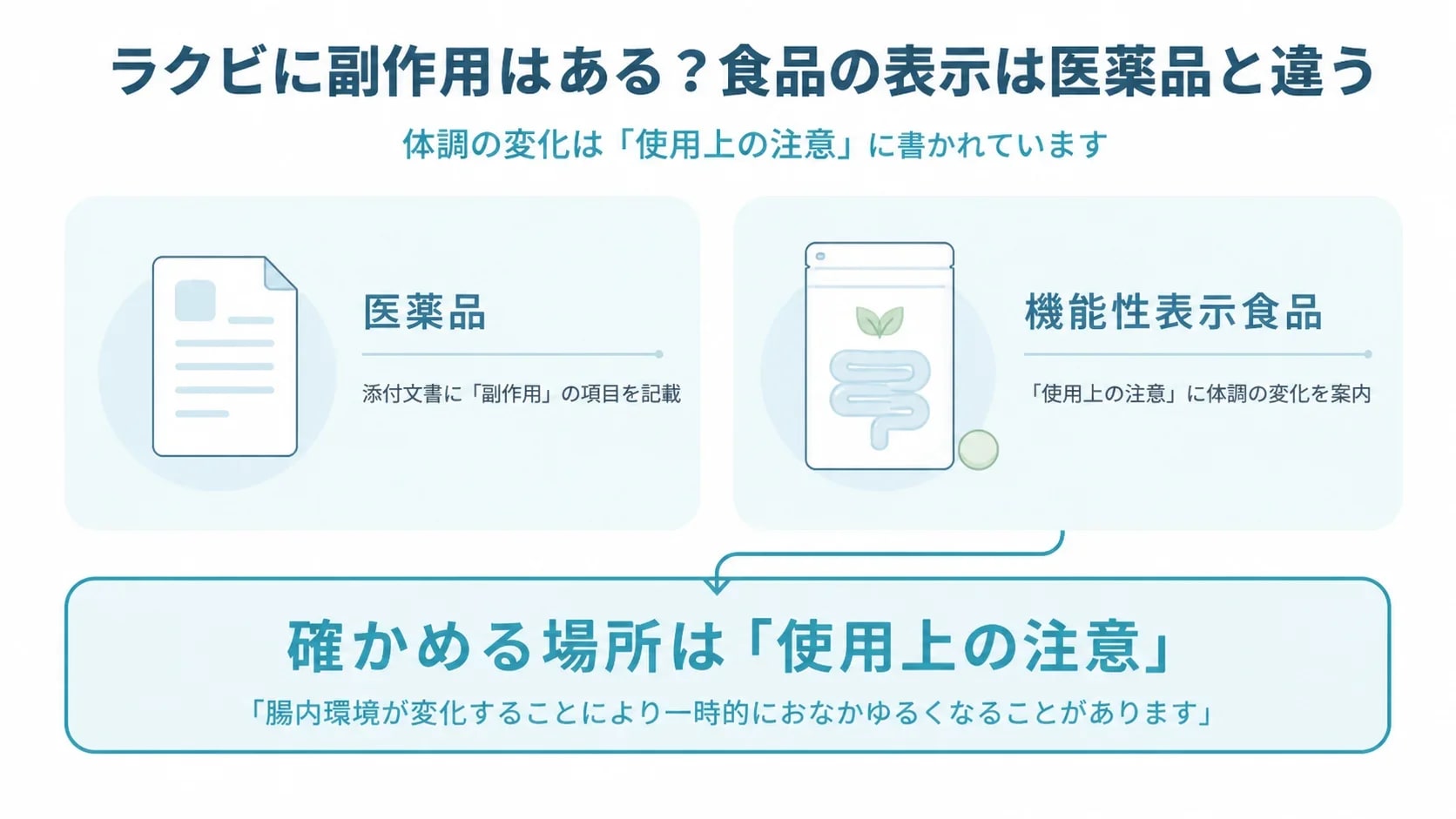 医薬品は添付文書に副作用欄、機能性表示食品は使用上の注意に体調の変化を案内という表示の違いを整理した図
