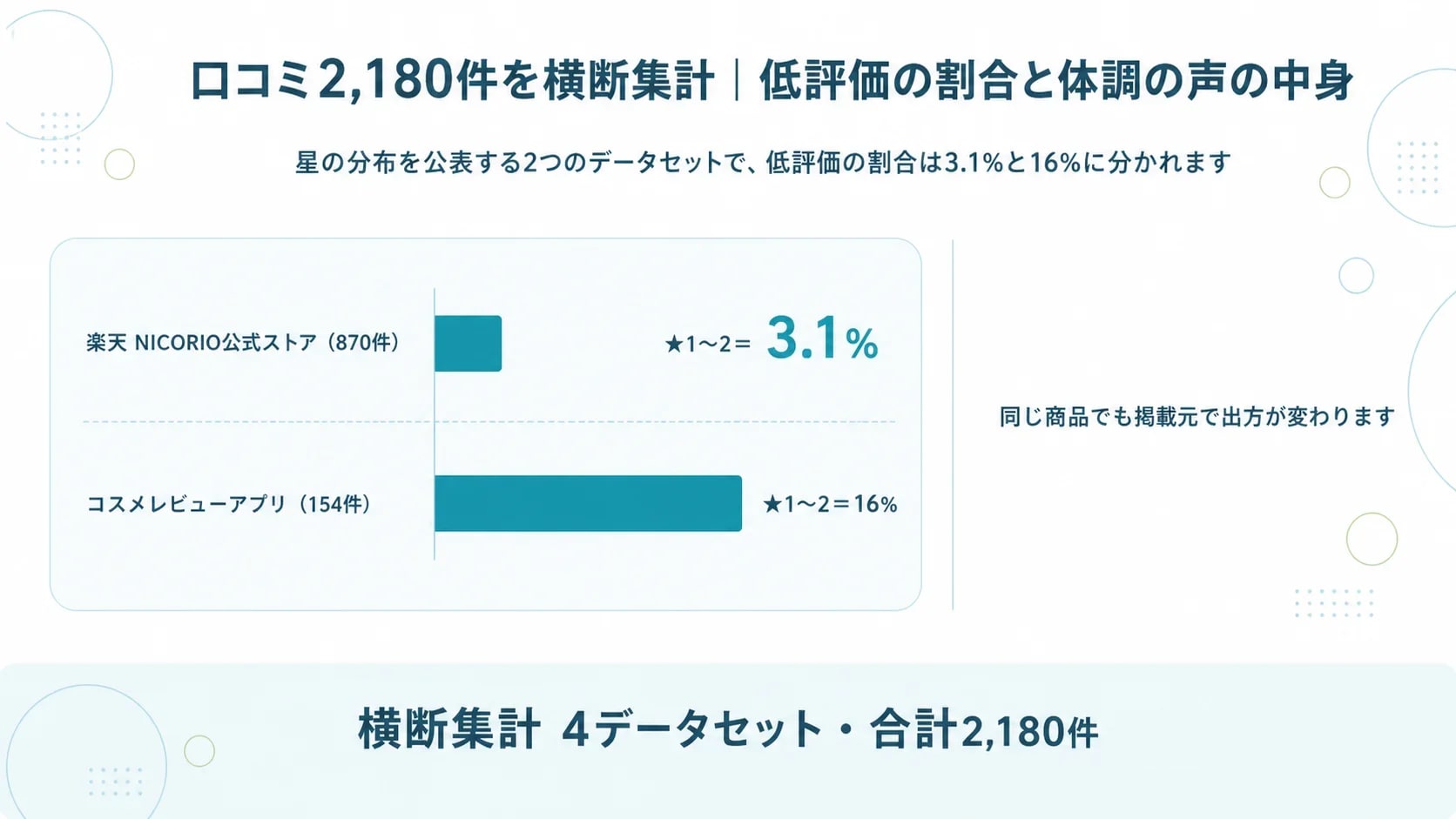 星の分布を公表する2データセットで低評価（★1〜2）が3.1%と16%に分かれることを示す横断集計の図