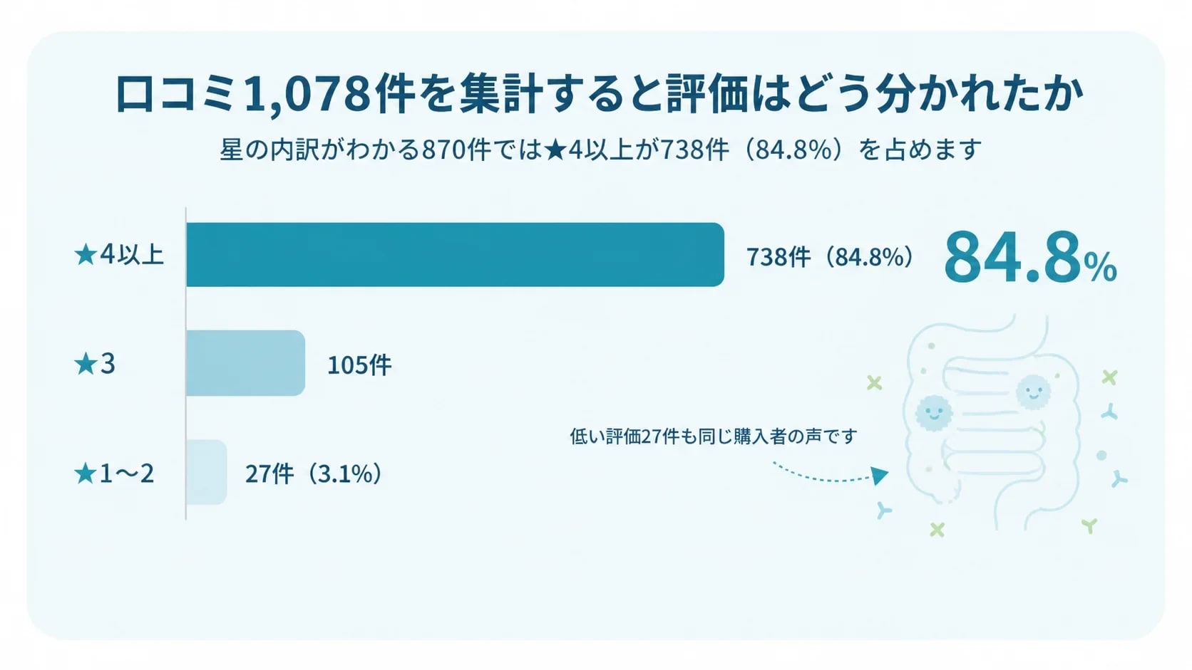 星の内訳が公表された870件で★4以上738件・★3が105件・★1〜2が27件と分かれた評価分布