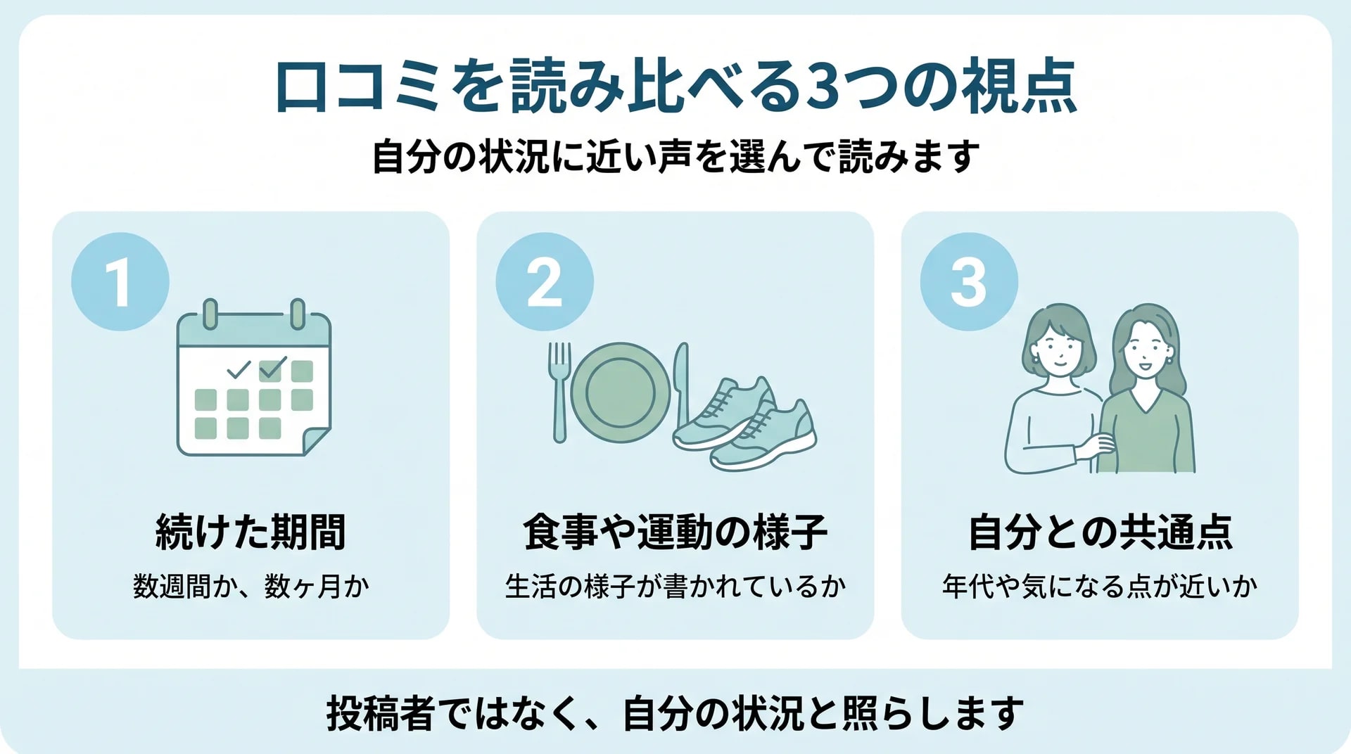 口コミを読み比べるときに確かめる、続けた期間・食事や運動の様子・自分との共通点の3つの視点を並べた図解