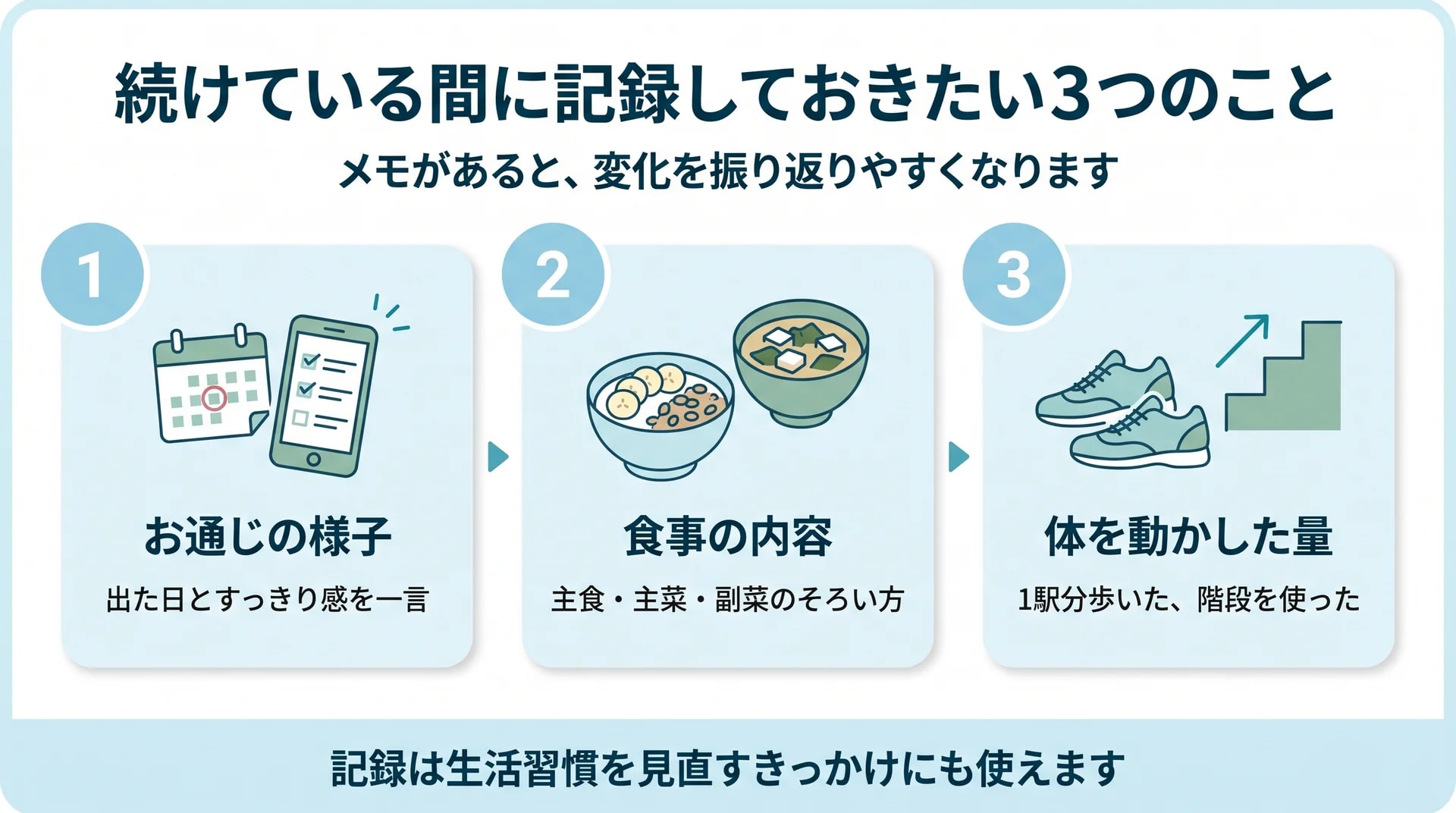 続けている間に、お通じの様子・食事の内容・歩いた量をメモしておく3つの記録を並べた図解