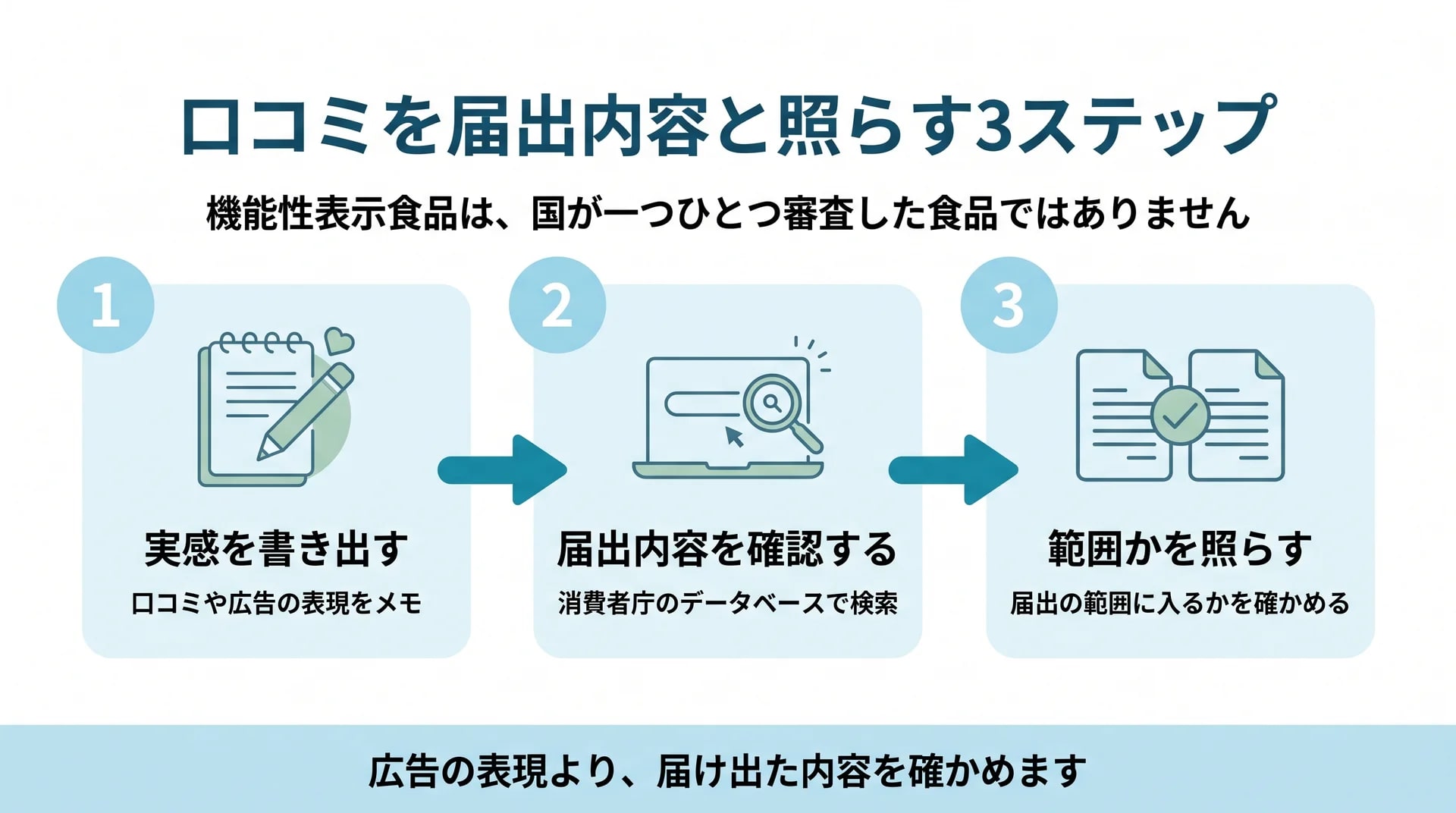 口コミや広告で語られる実感を書き出し、消費者庁のデータベースで届出内容を確認し、届出の範囲かを照らす3ステップの図解