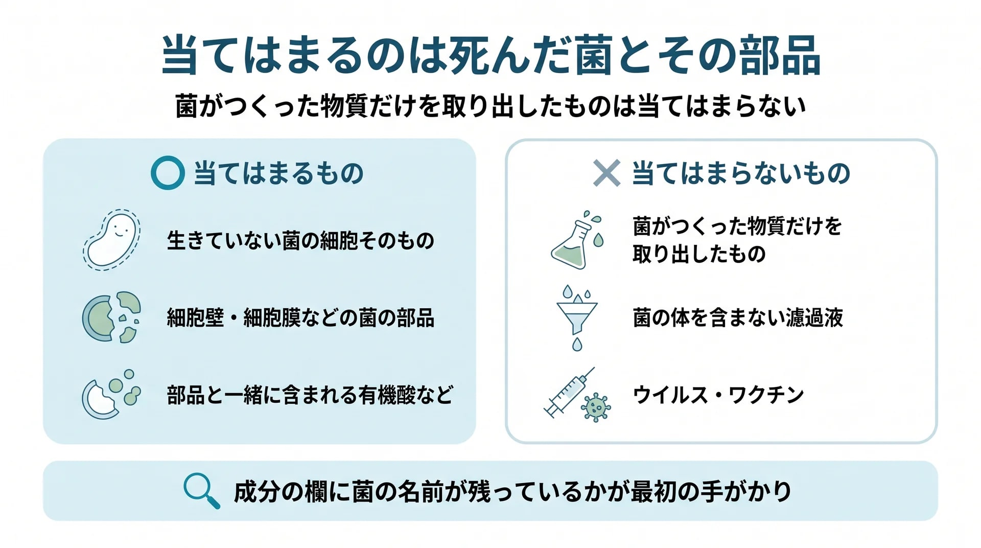 ポストバイオティクスに当てはまるもの（生きていない菌の細胞・細胞壁や細胞膜などの部品・部品と一緒に含まれる有機酸など）と当てはまらないもの（菌がつくった物質だけを取り出したもの・菌の体を含まない濾過液・ウイルスやワクチン）の比較図