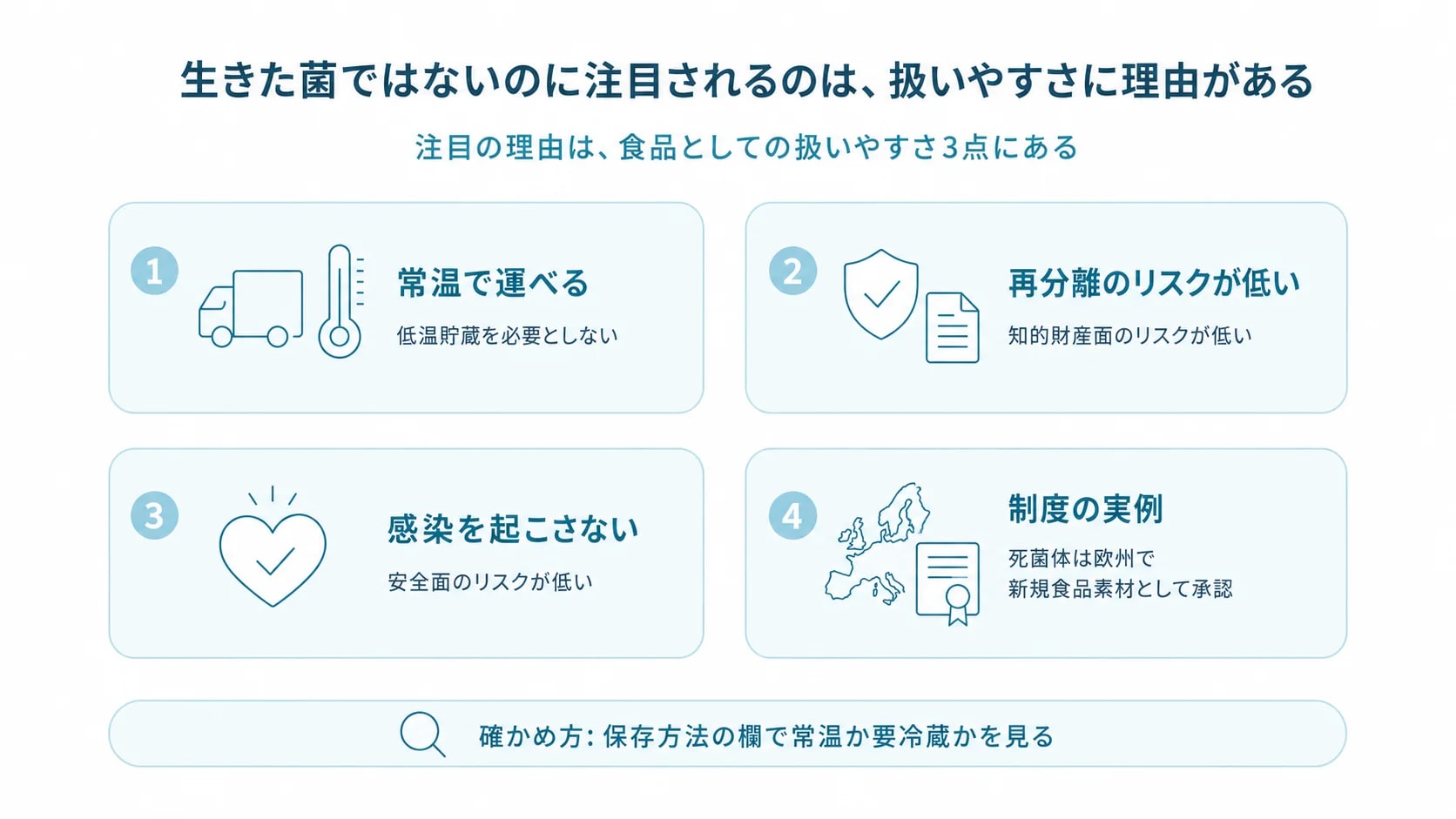 常温で運べる・再分離のリスクが低い・感染を起こさないの3つの利点と、欧州で死菌体が新規食品素材として承認された例の図解
