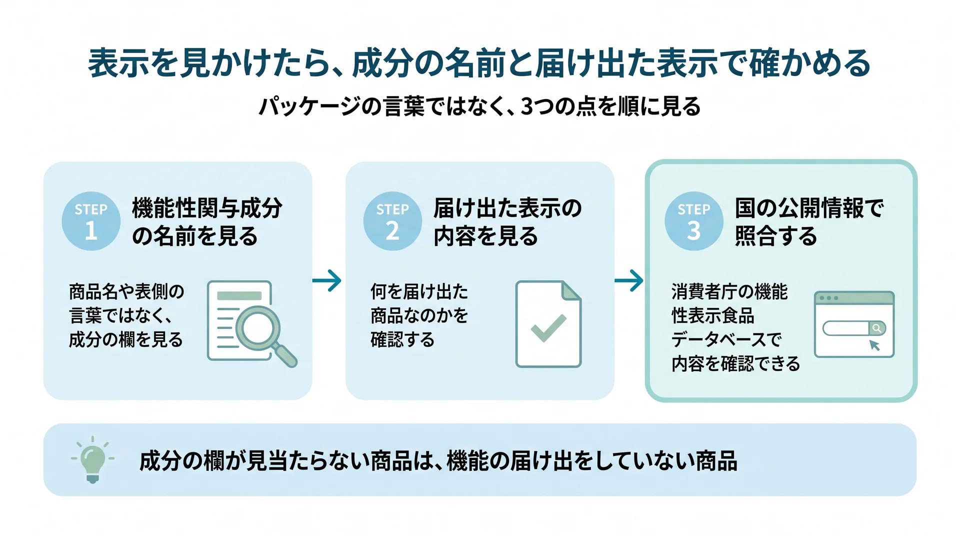 機能性関与成分の名前・届け出た表示の内容・消費者庁の機能性表示食品データベースでの照合という3ステップで商品を確かめる手順の図解