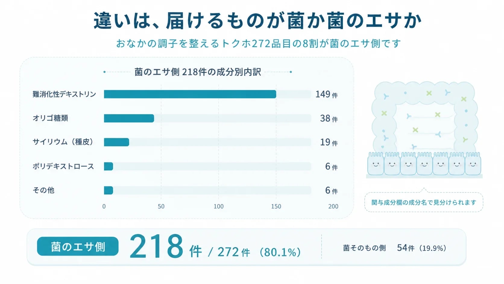 おなかの調子を整えるトクホ272品目のうち、菌の栄養側218件の成分別内訳を示したグラフ