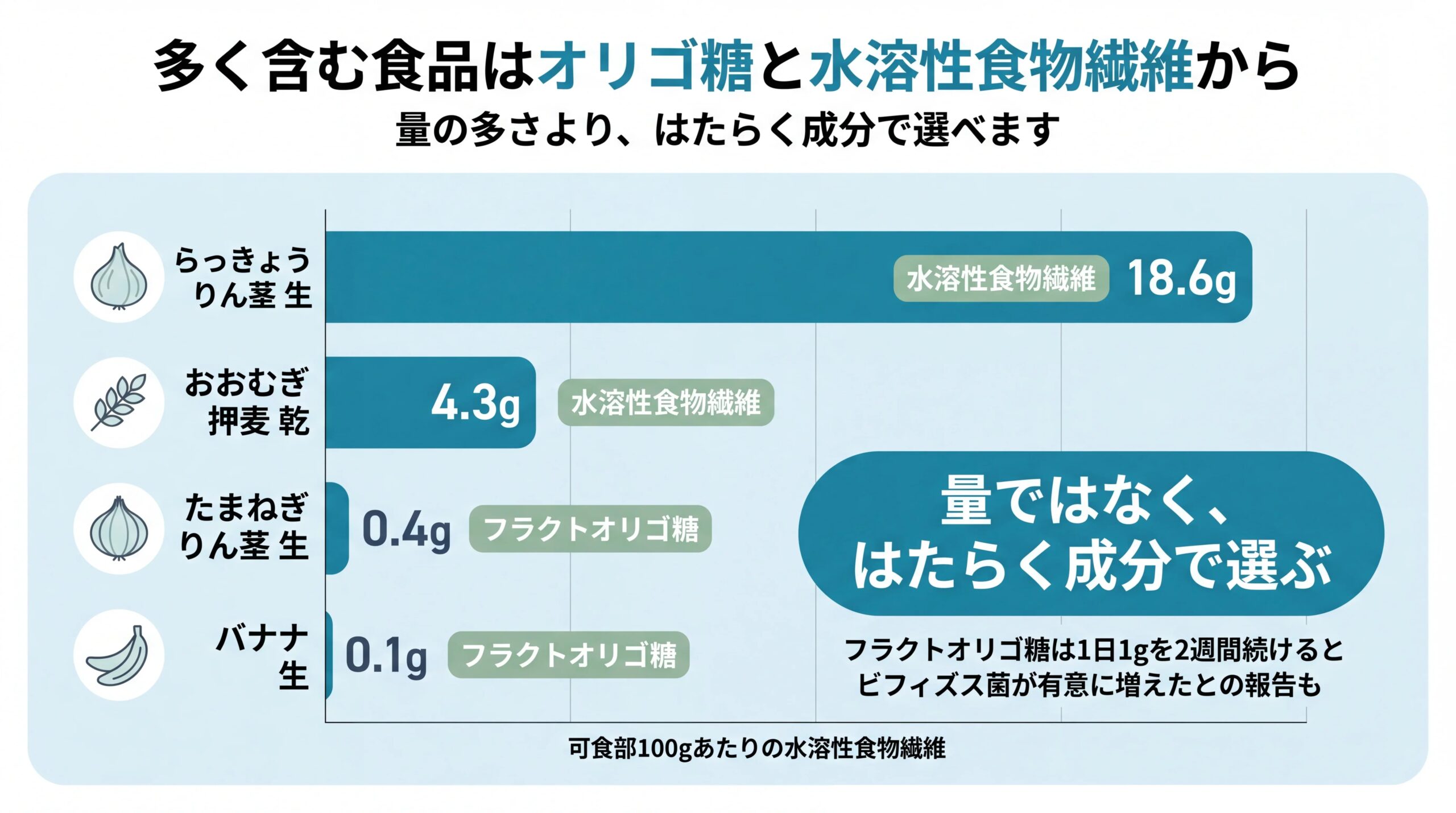 らっきょう・押麦・玉ねぎ・バナナの水溶性食物繊維量と、主にはたらく成分を並べた比較グラフ