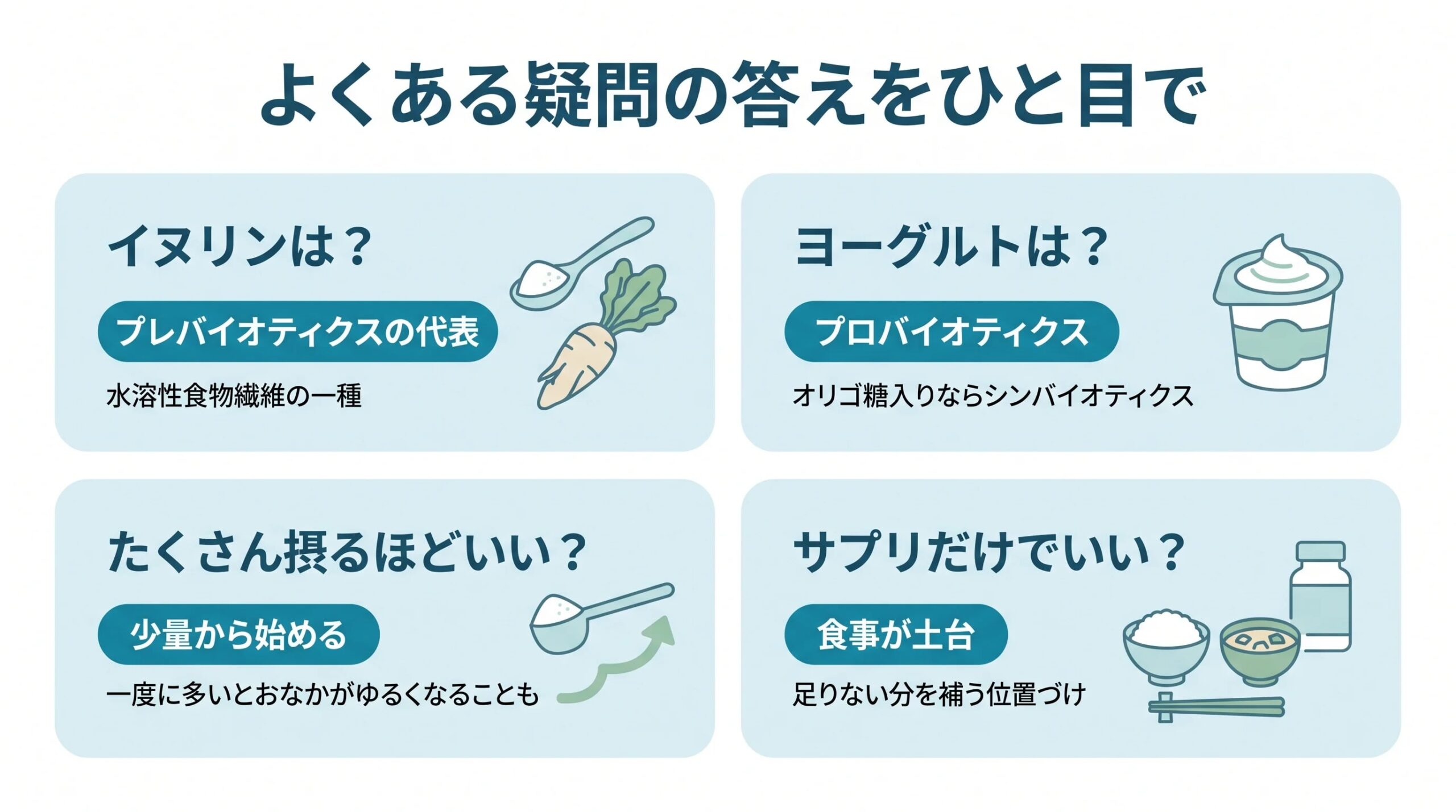 イヌリン・ヨーグルト・摂る量・サプリメントについてのよくある疑問と答えを4つのカードで整理した図解
