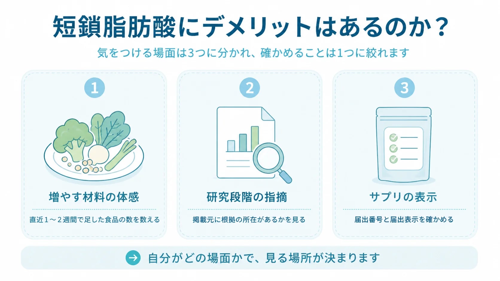 短鎖脂肪酸で気をつける場面を、増やす材料の体感・研究段階の指摘・サプリの表示の3つに整理した図