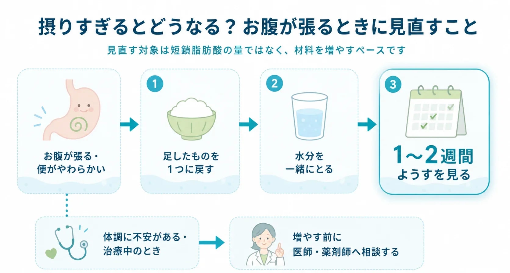 お腹が張ったときに、足したものを1つに戻し、水分をとりながら1〜2週間ようすを見る見直し手順の図