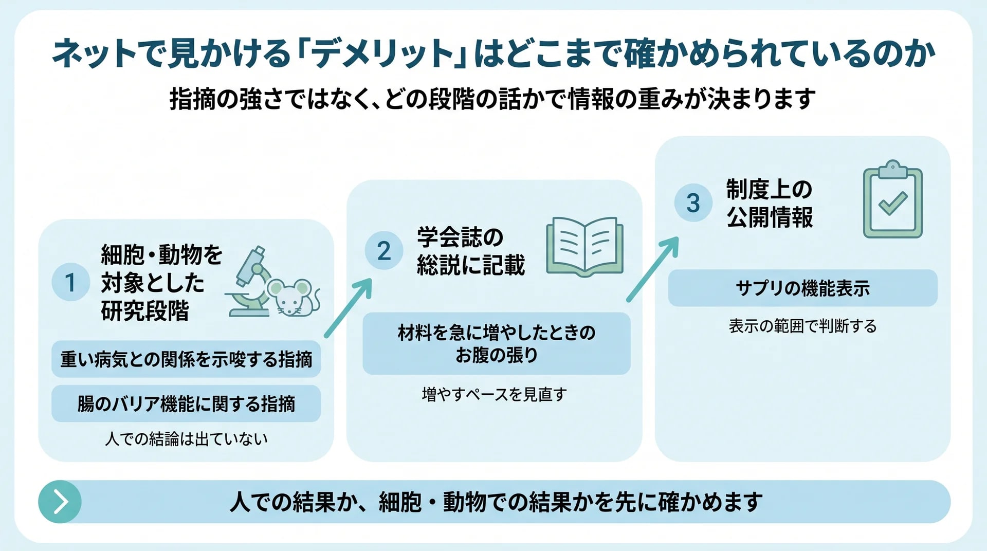 ネット上の指摘を、細胞・動物を対象とした研究段階、学会誌の総説に記載、制度上の公開情報の3段階に位置づけた図