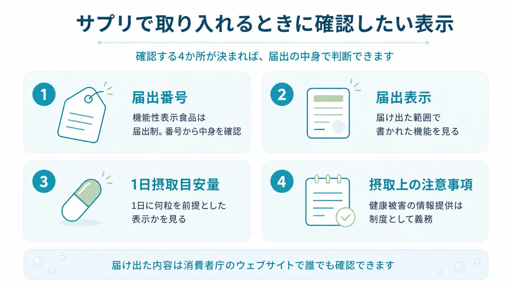 サプリで確認する4か所（番号・表示されている機能・1日摂取目安量・摂取上の注意事項）を示した図