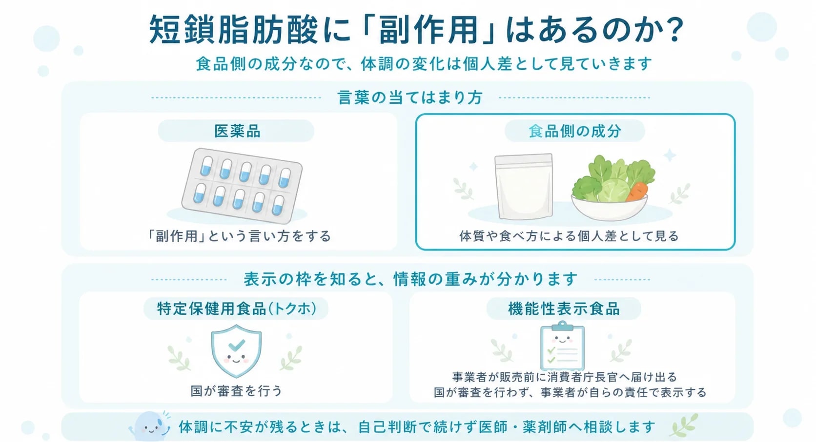 医薬品と食品での「副作用」という言葉の当てはまり方と、トクホと機能性表示食品の表示の枠の違いを整理した図