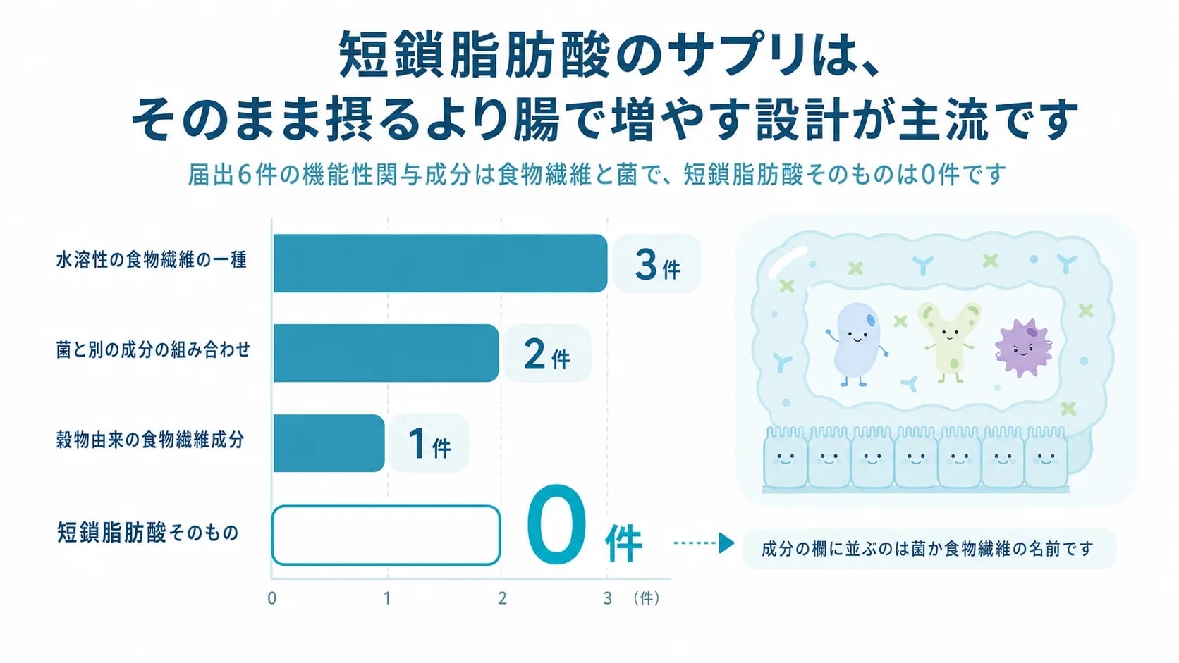 届出6件の機能性関与成分の内訳を示す棒グラフ。水溶性食物繊維3件・菌と別成分の組み合わせ2件・穀物由来1件・短鎖脂肪酸そのもの0件