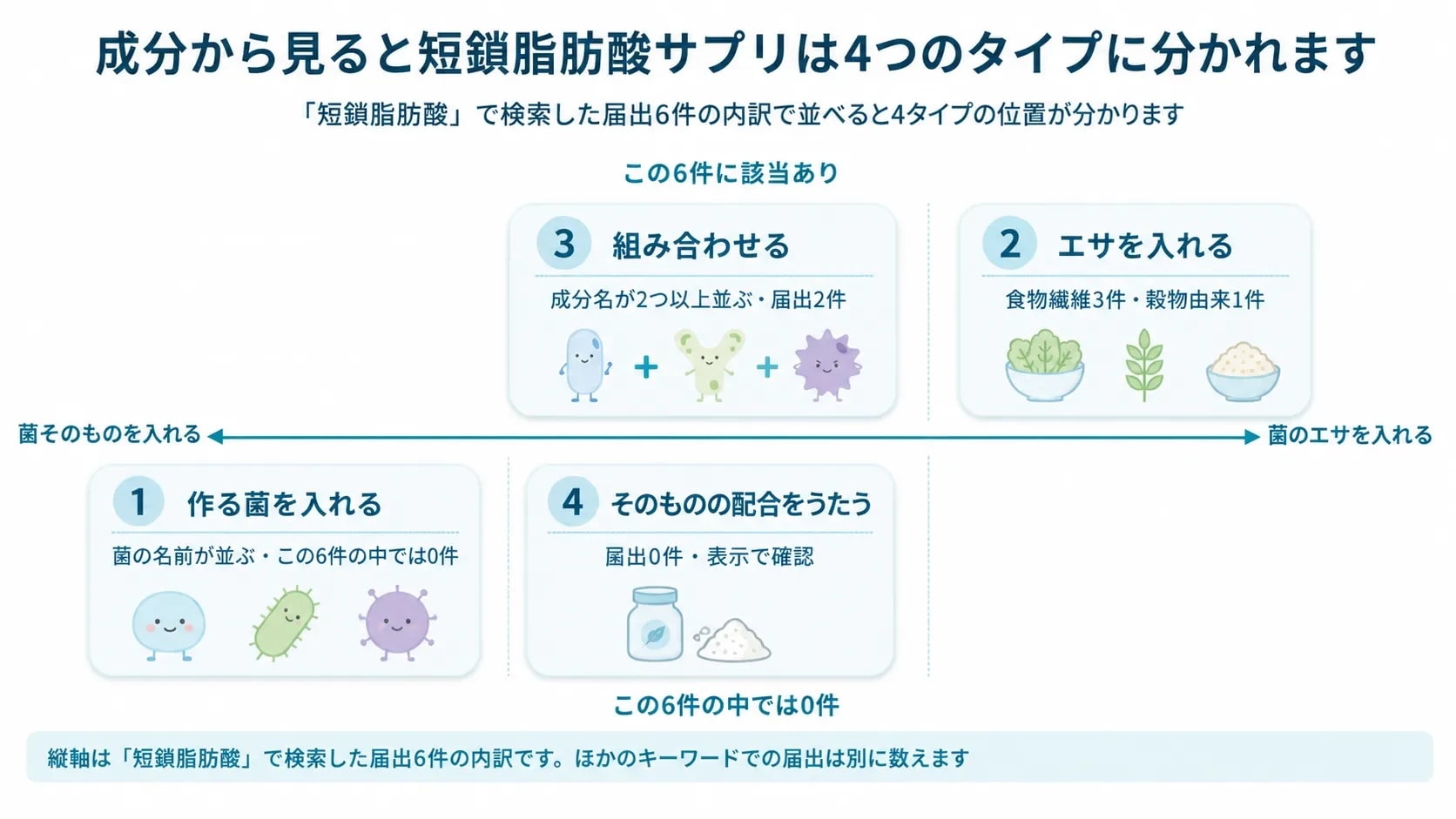 短鎖脂肪酸サプリの4タイプを、口から入れるものと「短鎖脂肪酸」で検索した届出6件に該当があるかという2軸で配置した位置づけ図
