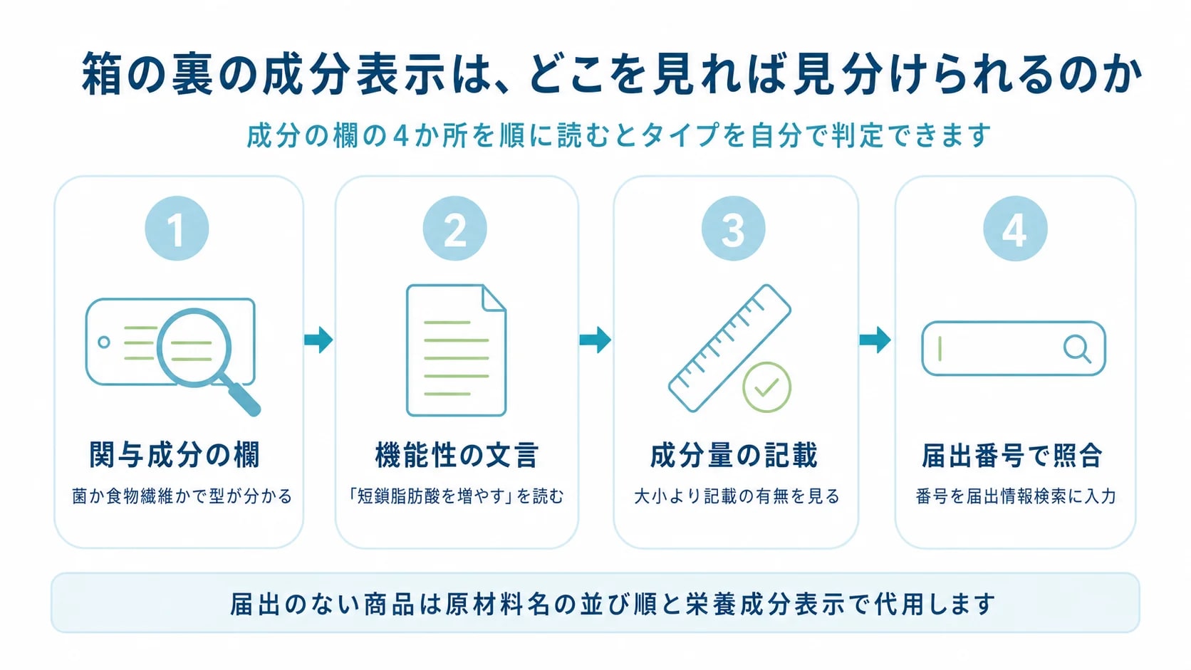 成分表示から商品タイプを判定する4ステップの流れ図。関与成分の欄→機能性の文言→成分量の記載→届出番号で照合の順に読む